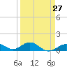 Curry Hammock tide chart for Wednesday, March 27, 2024