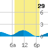 Curry Hammock tide chart for Friday, March 29, 2024
