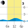 Curry Hammock tide chart for Sunday, March 3, 2024