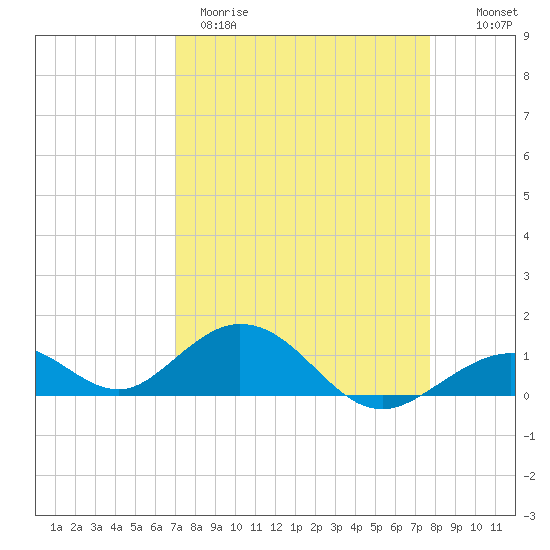 Curry Hammock tide chart for Wednesday, April 10, 2024