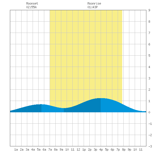 Curry Hammock tide chart for Tuesday, April 16, 2024