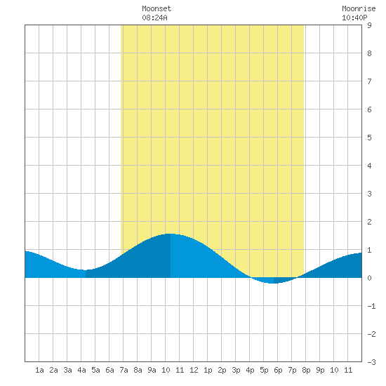 Curry Hammock tide chart for Friday, April 26, 2024