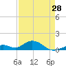 Curry Hammock tide chart for Sunday, April 28, 2024