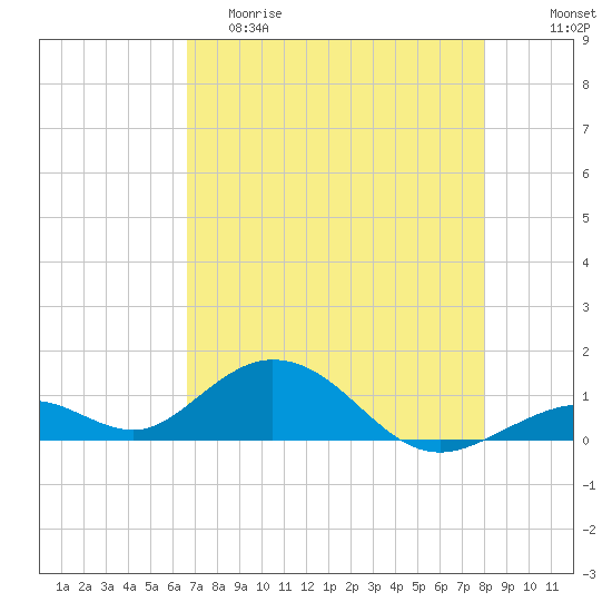Curry Hammock tide chart for Friday, May 10, 2024