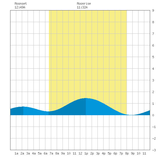 Curry Hammock tide chart for Monday, May 13, 2024