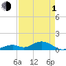Curry Hammock tide chart for Wednesday, May 1, 2024
