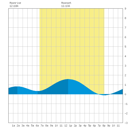 Curry Hammock tide chart for Tuesday, May 28, 2024