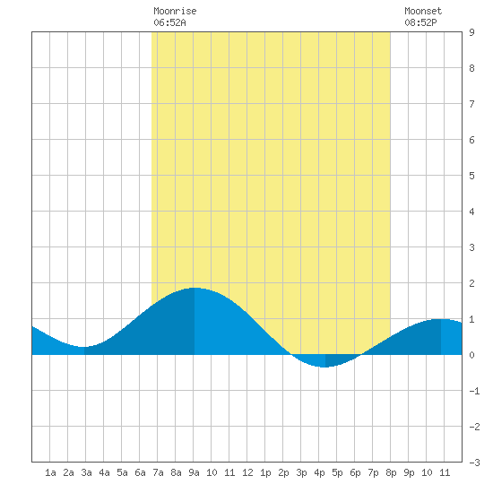 Curry Hammock tide chart for Wednesday, May 8, 2024