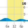 Curry Hammock tide chart for Sunday, June 16, 2024