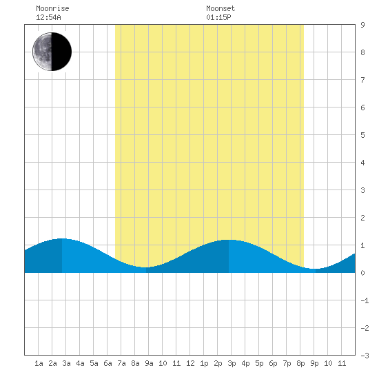 Curry Hammock tide chart for Friday, June 28, 2024