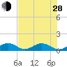 Curry Hammock tide chart for Friday, June 28, 2024