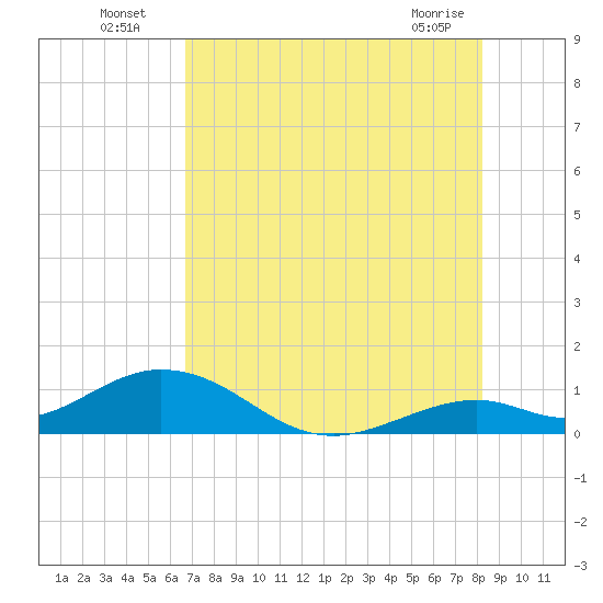 Curry Hammock tide chart for Wednesday, July 17, 2024