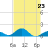 Curry Hammock tide chart for Tuesday, July 23, 2024