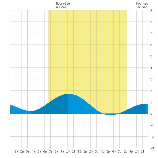 Curry Hammock tide chart for Sunday, July 7, 2024