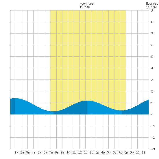 Curry Hammock tide chart for Saturday, August 10, 2024