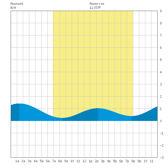 Curry Hammock tide chart for Sunday, August 11, 2024