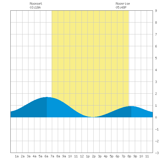 Curry Hammock tide chart for Friday, August 16, 2024