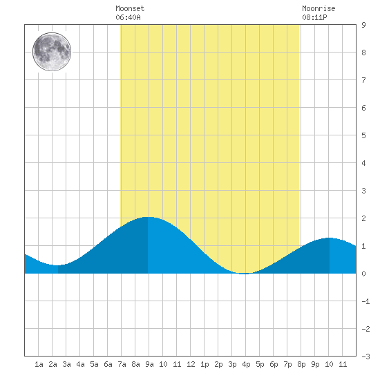 Curry Hammock tide chart for Monday, August 19, 2024