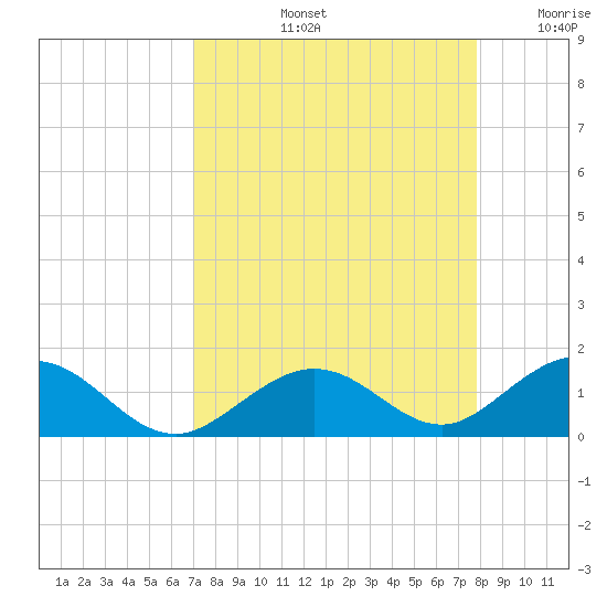 Curry Hammock tide chart for Friday, August 23, 2024