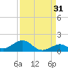 Curry Hammock tide chart for Saturday, August 31, 2024