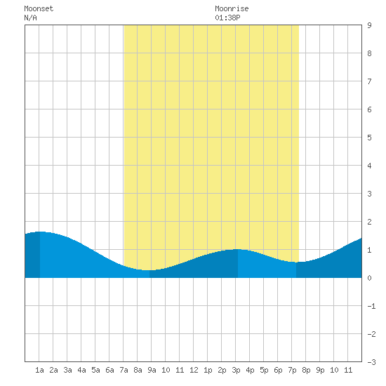 Curry Hammock tide chart for Tuesday, September 10, 2024