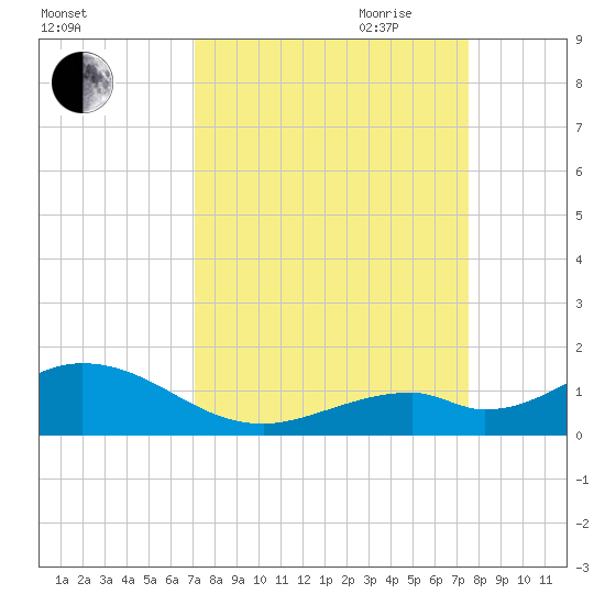 Curry Hammock tide chart for Wednesday, September 11, 2024