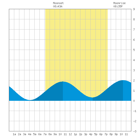 Curry Hammock tide chart for Thursday, September 19, 2024