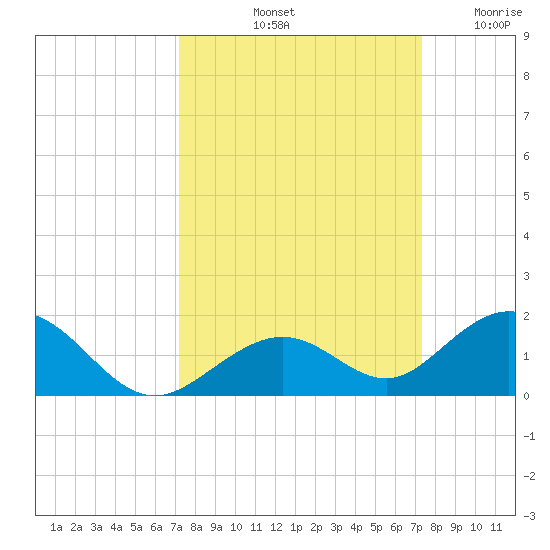 Curry Hammock tide chart for Saturday, September 21, 2024