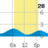 Curry Hammock tide chart for Saturday, September 28, 2024
