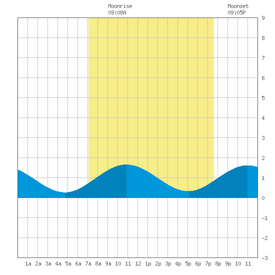 Curry Hammock tide chart for Thursday, September 5, 2024
