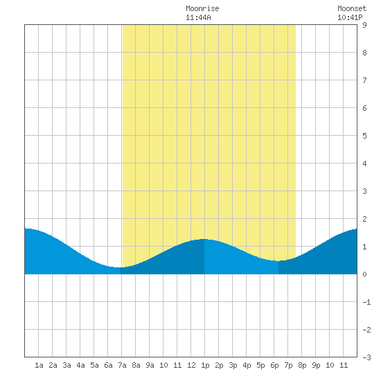 Curry Hammock tide chart for Sunday, September 8, 2024