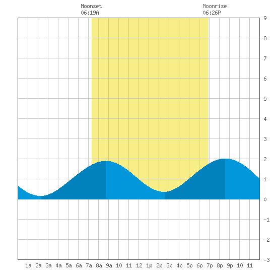 Curry Hammock tide chart for Wednesday, October 16, 2024