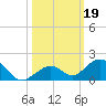 Curry Hammock tide chart for Saturday, October 19, 2024