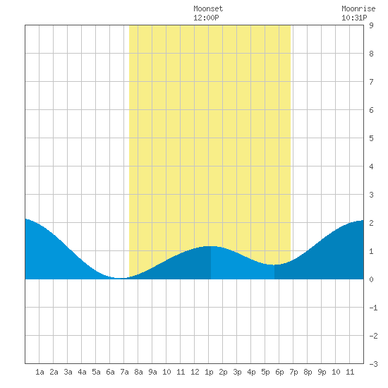 Curry Hammock tide chart for Monday, October 21, 2024