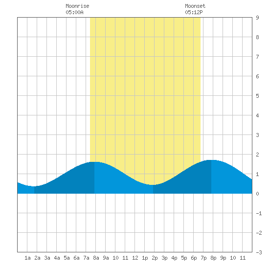 Curry Hammock tide chart for Tuesday, October 29, 2024