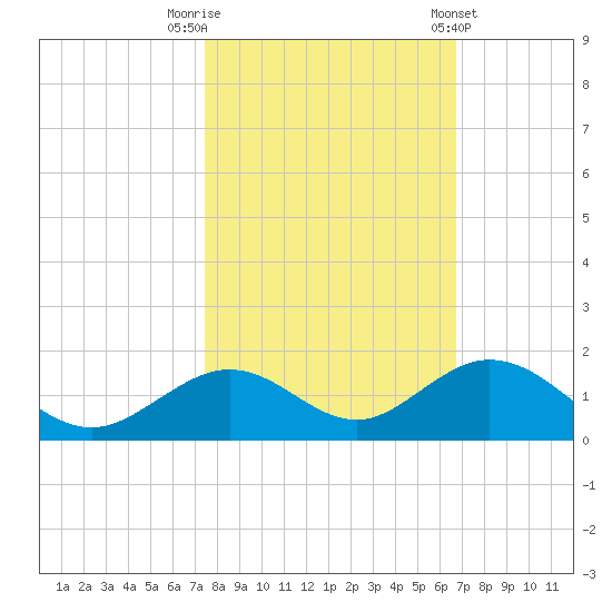 Curry Hammock tide chart for Wednesday, October 30, 2024