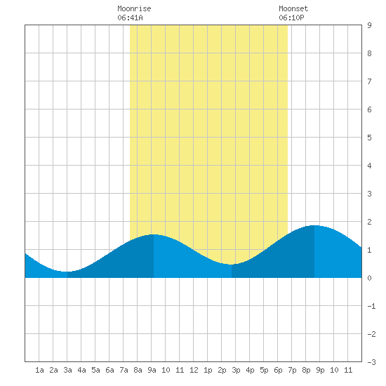 Curry Hammock tide chart for Thursday, October 31, 2024