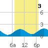 Curry Hammock tide chart for Thursday, October 3, 2024