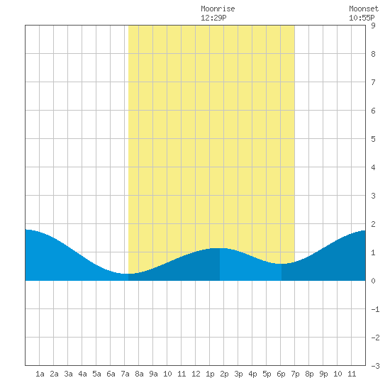 Curry Hammock tide chart for Tuesday, October 8, 2024