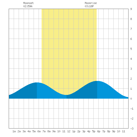 Curry Hammock tide chart for Tuesday, November 12, 2024