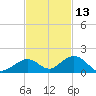 Curry Hammock tide chart for Wednesday, November 13, 2024