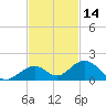 Curry Hammock tide chart for Thursday, November 14, 2024