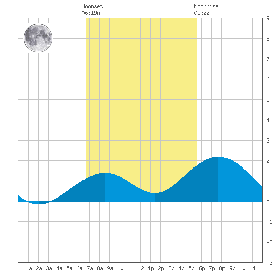 Curry Hammock tide chart for Friday, November 15, 2024