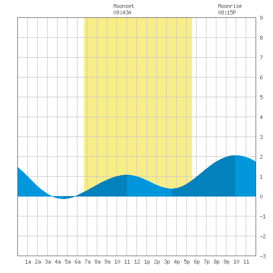 Curry Hammock tide chart for Monday, November 18, 2024