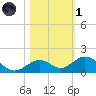 Curry Hammock tide chart for Friday, November 1, 2024