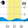 Curry Hammock tide chart for Friday, November 22, 2024