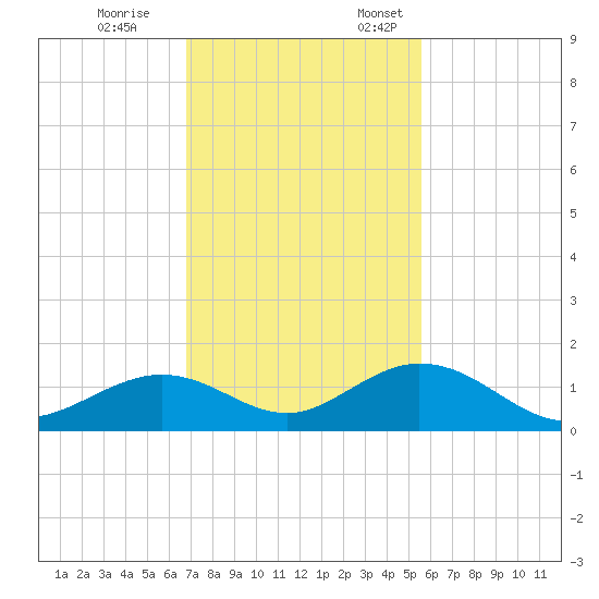 Curry Hammock tide chart for Tuesday, November 26, 2024