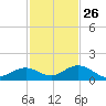 Curry Hammock tide chart for Tuesday, November 26, 2024