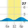 Curry Hammock tide chart for Wednesday, November 27, 2024