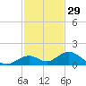 Curry Hammock tide chart for Friday, November 29, 2024